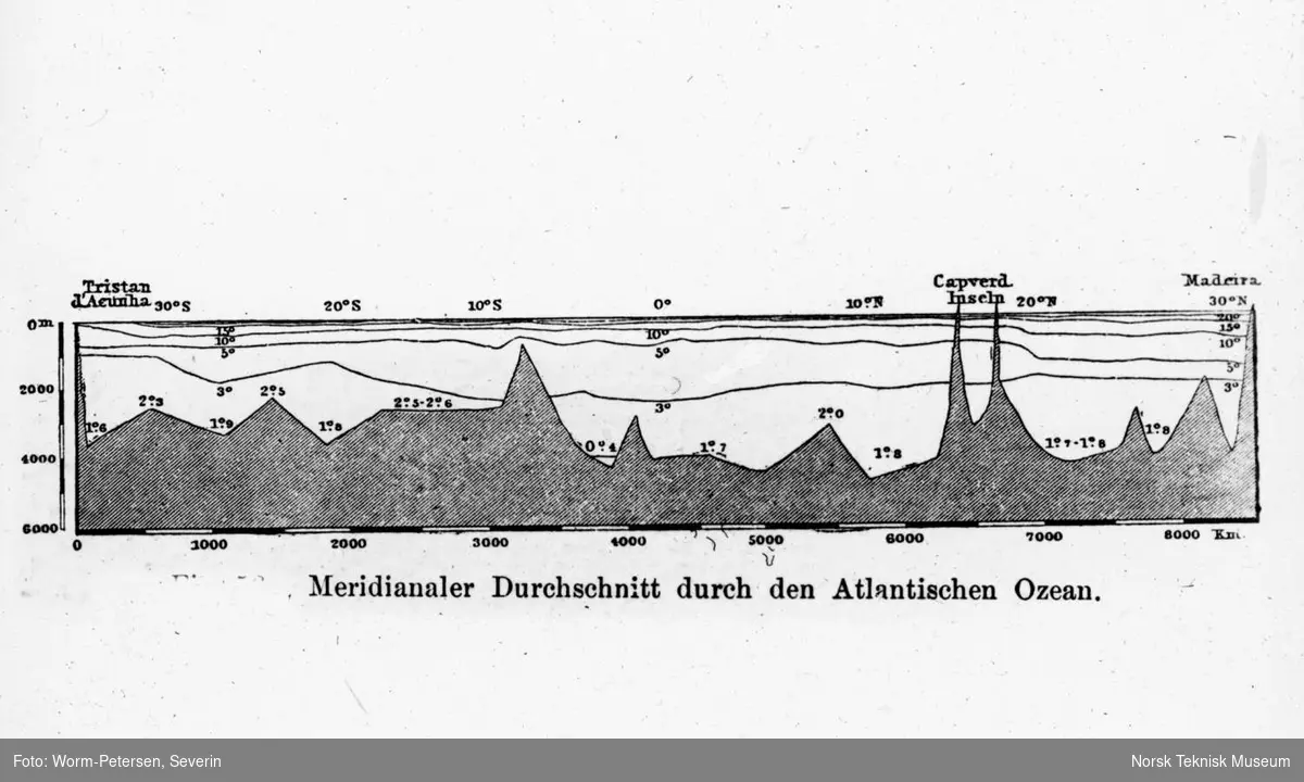 Illustrasjon som viser meridiansnitt gjennom Atlanterhavet