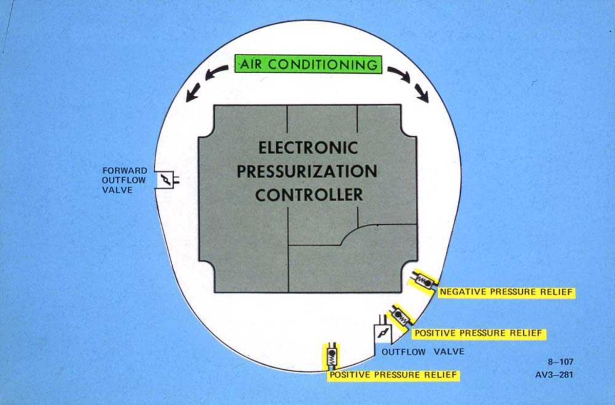 Tegning av Electronic Pressurization Controller system til Boeing 737.