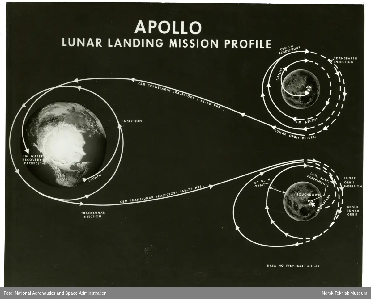 Banen til Apollo 11 fra jorden til månen og tilbake