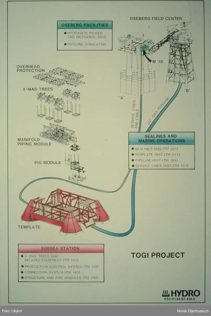 Illustrasjoner fra en presentasjon av Norsk Hydro sitt TOGI-prosjekt. Det er bilder av havbunnsinnretninger og nettverket de skal inngå i mellom Troll og Oseberg, samt kart over Troll og Oseberg-feltene.