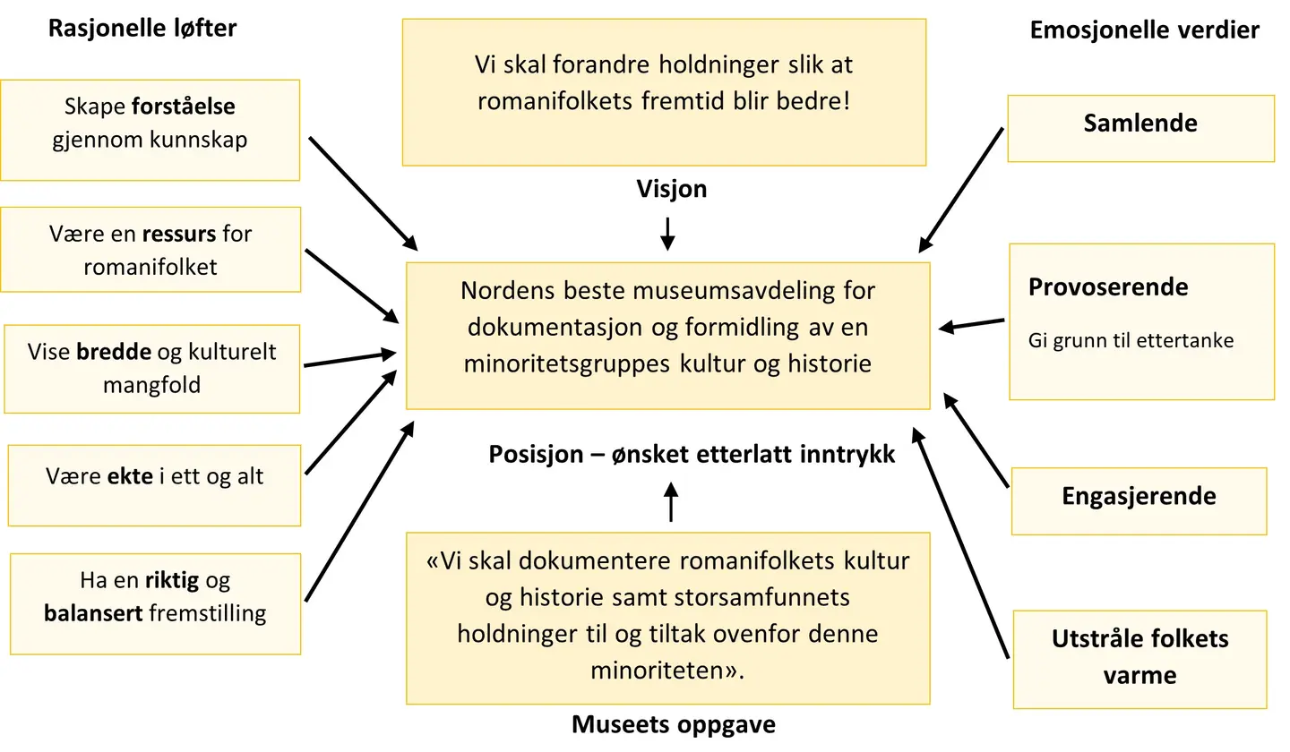 Oversikt over museets og arbeidsgruppas løfter, verdier og visjoner for utstillingen.