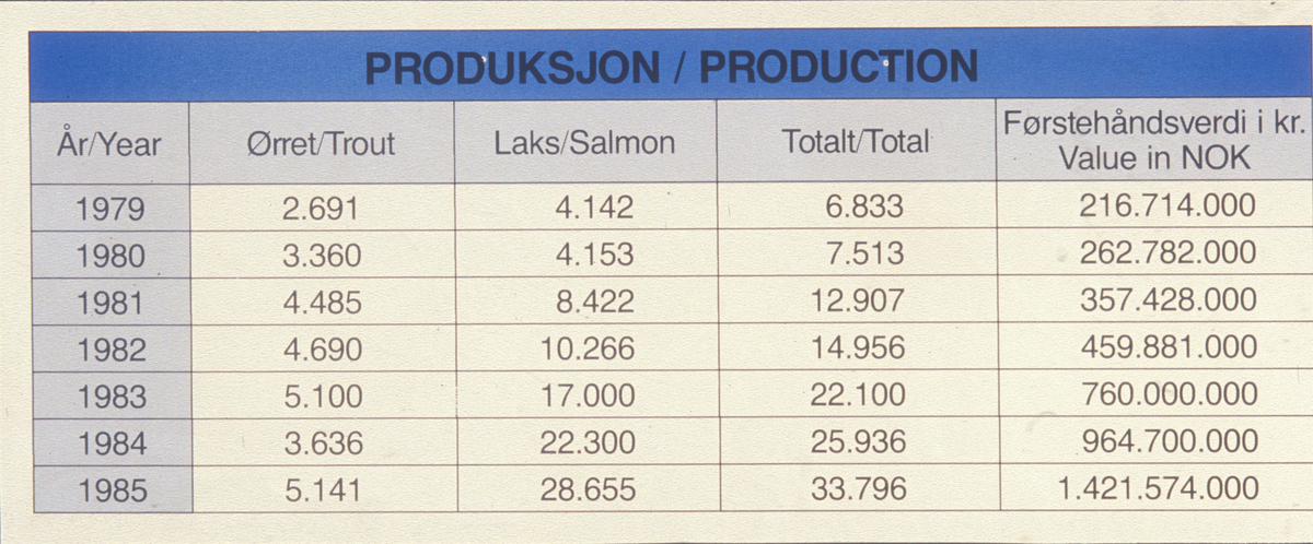 Plansje med statistiske fakta om produsjon av oppdrettsfisk i Norge.