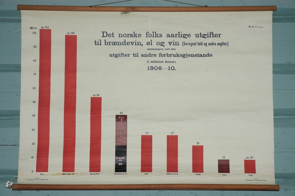 Trykk. Grafer som viser det norske folks årlige utgifter til Brendevin, øl, vin osv.