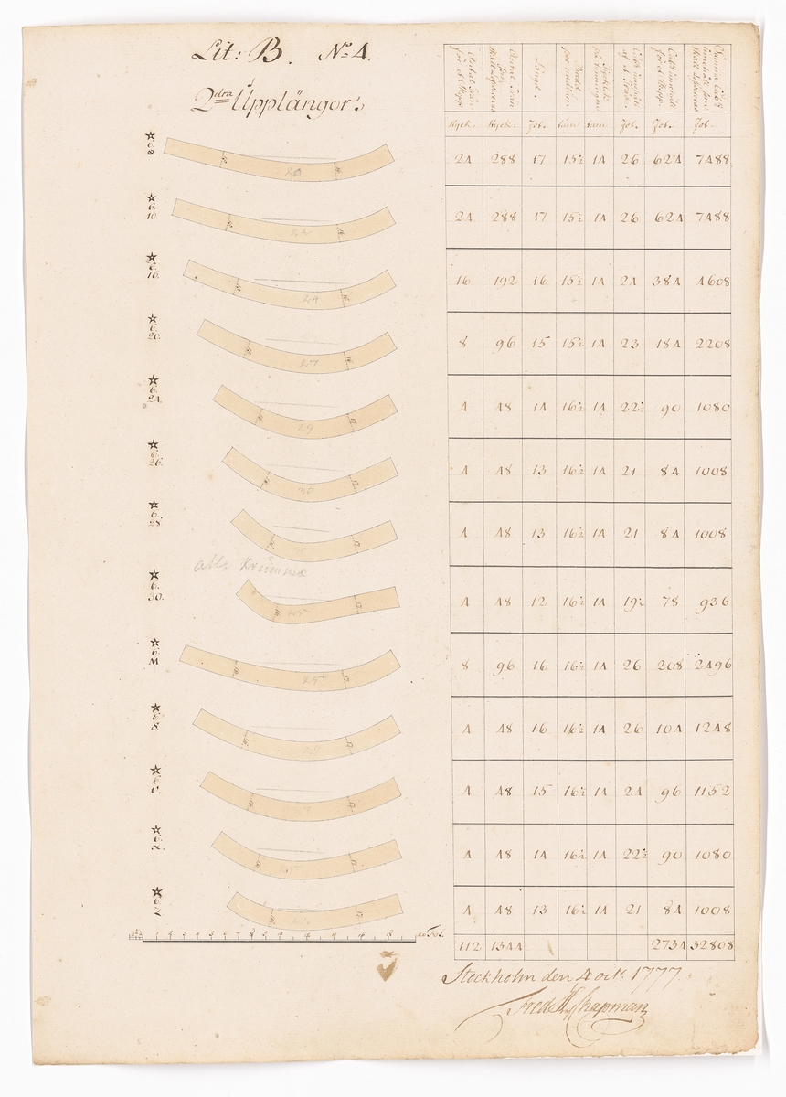 11 st ritningar och tabeller signerade Fredrik Henrik af Chapman. Bilaga till kontrakt rörande leverans av ekvirke och ekplankor från Preussen till linjeskepp.