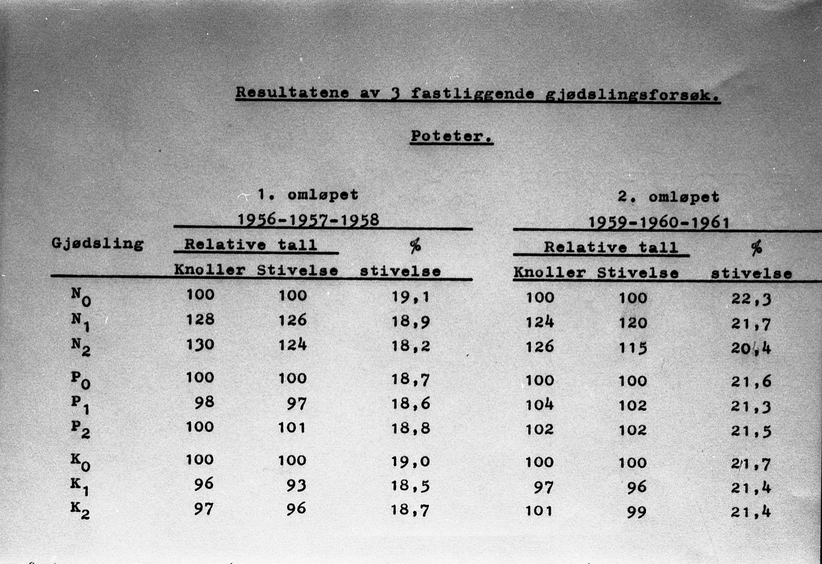 Avfotografert tabell som viser "Resultatene av 3 fastliggende gjødslingsforsøk. Poteter".