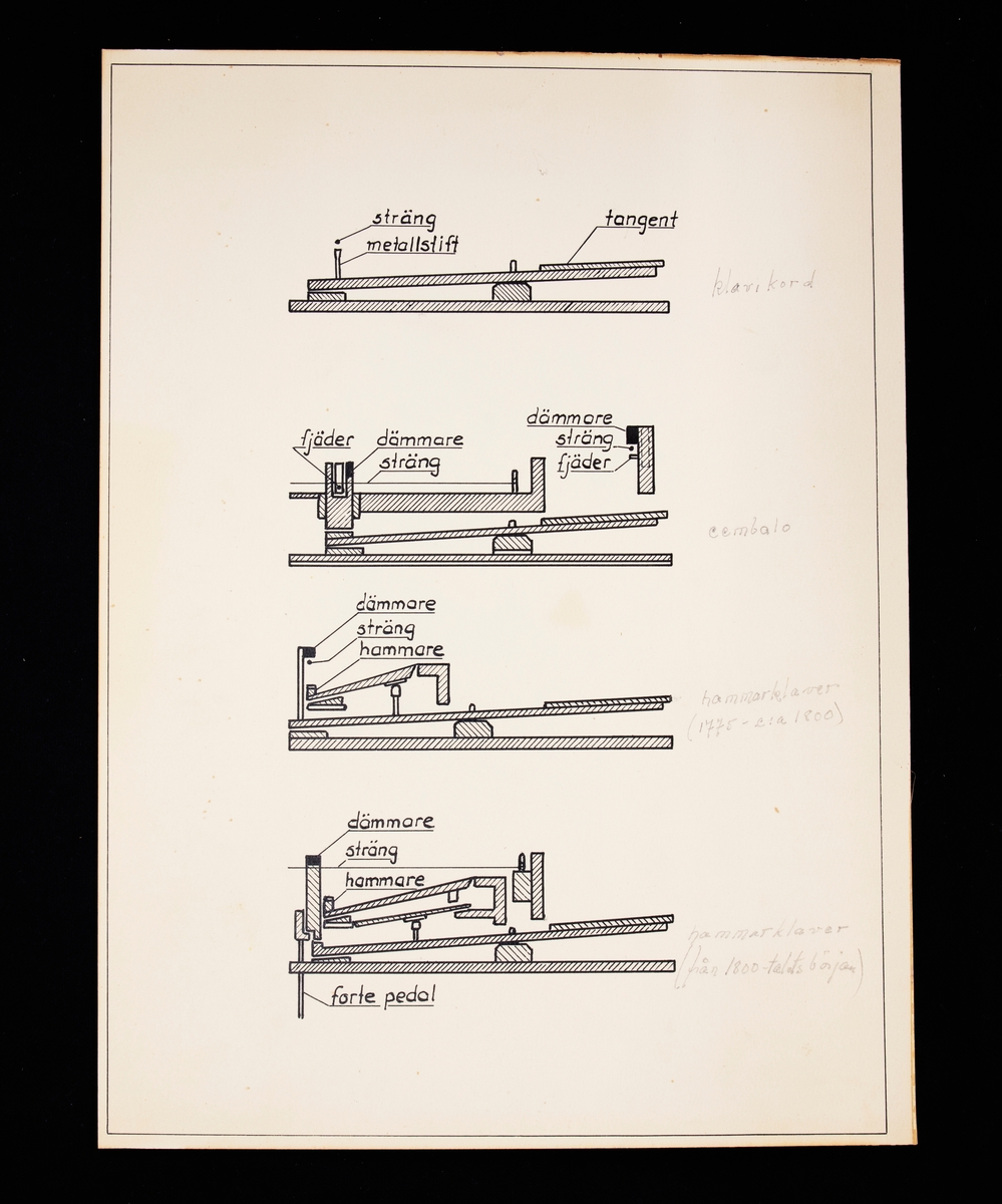 Ritning över hur mekaniken för tangent och sträng fungerar för olika pianoinstrument, så som klavikord, cembalo, hammarklaver från 1775-1800 och hammarklaver från 1800-talets början.

Axel Sterner gjorde sådana studier och skickade sedan in dessa till musikakademien i Stockholm.